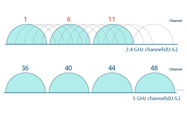 5 GHz Security Cameras