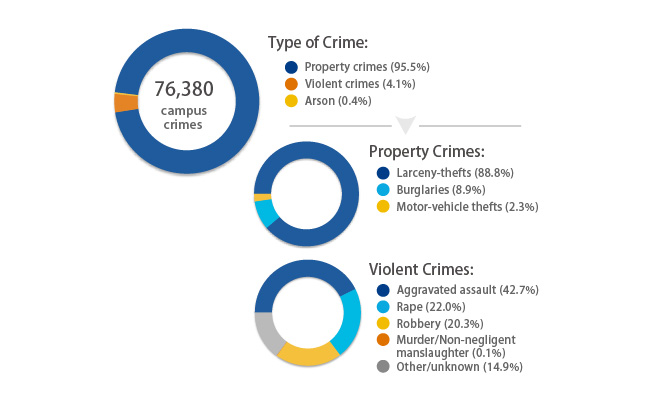 Campus Crime Statistics