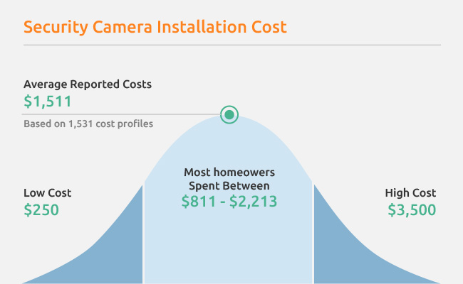 Security Camera Installation Price