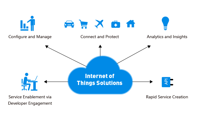 Solutions to Internet of Things home Security Privacy Issues Concerns