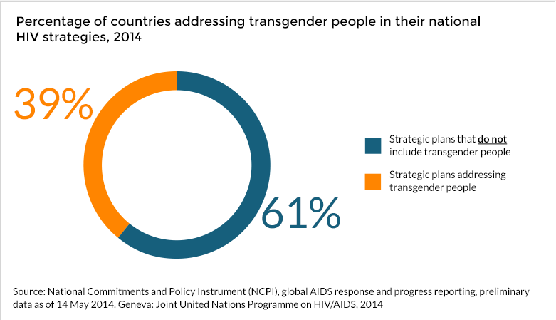 Transgender Statistics