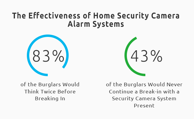 Security Camera System Statistics