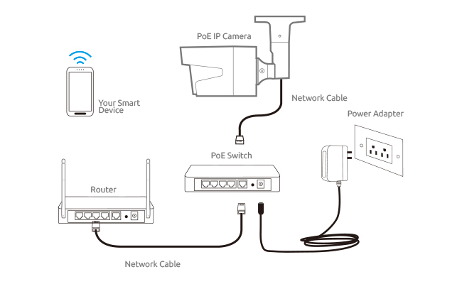 PoE Security Camera Connection