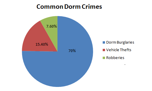 Dorm Crime Types