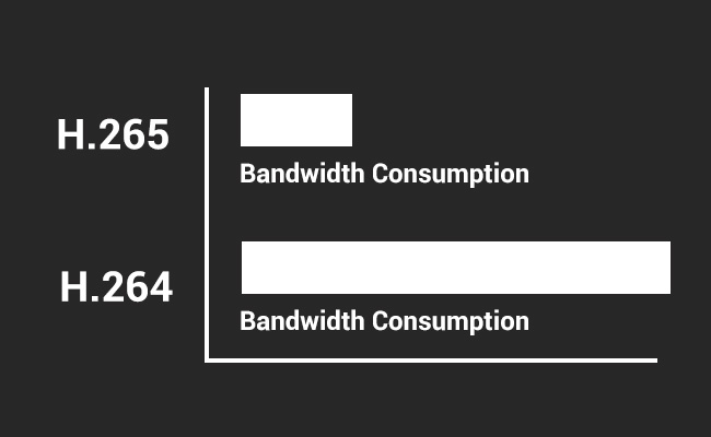 H.265 Cameras Bandwidth Usage