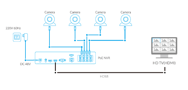 Security Camera to TV Connection Diagram