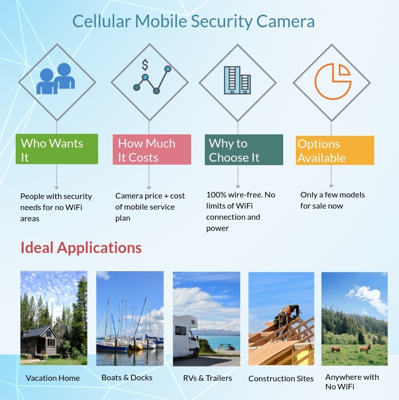 Mobile Security Cameras