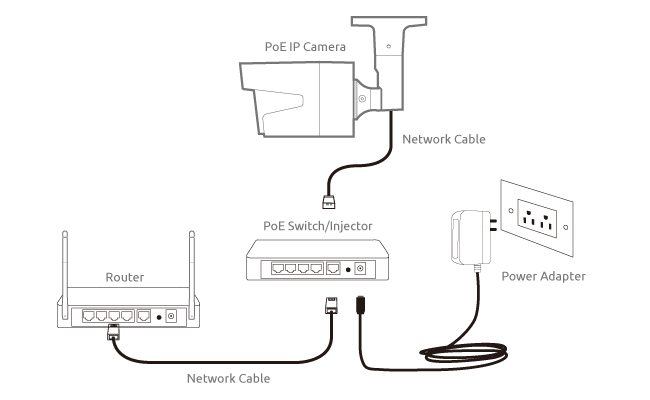 PoE IP Camera Network