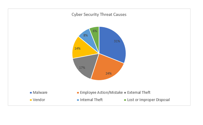 Cyber Security Threat Causes