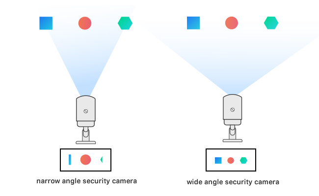 Single Security Camera Viewing Angle