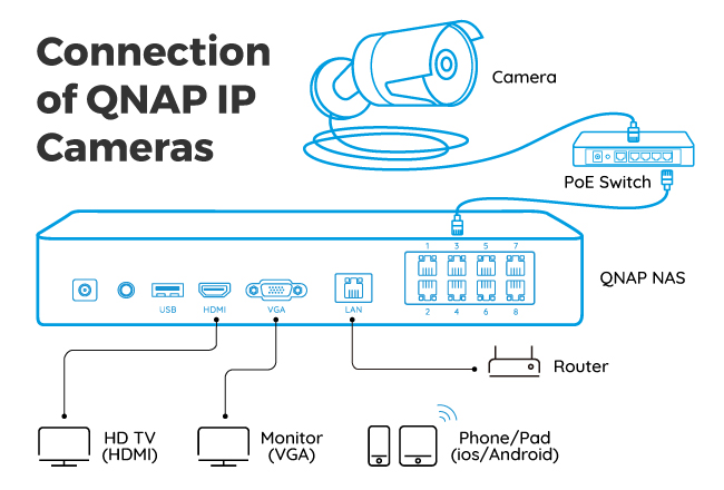 QNAP IP Camera Connection