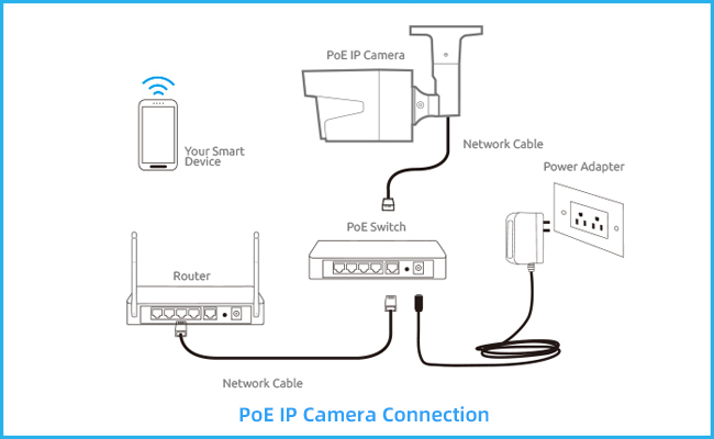 Install PoE Security Camera connection diagram