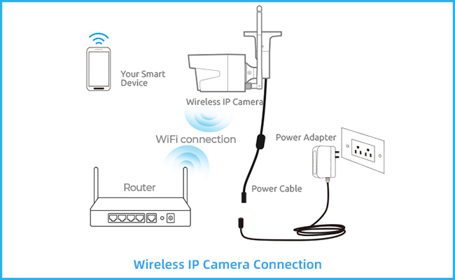 Wireless WiFi IP camera connection diagram