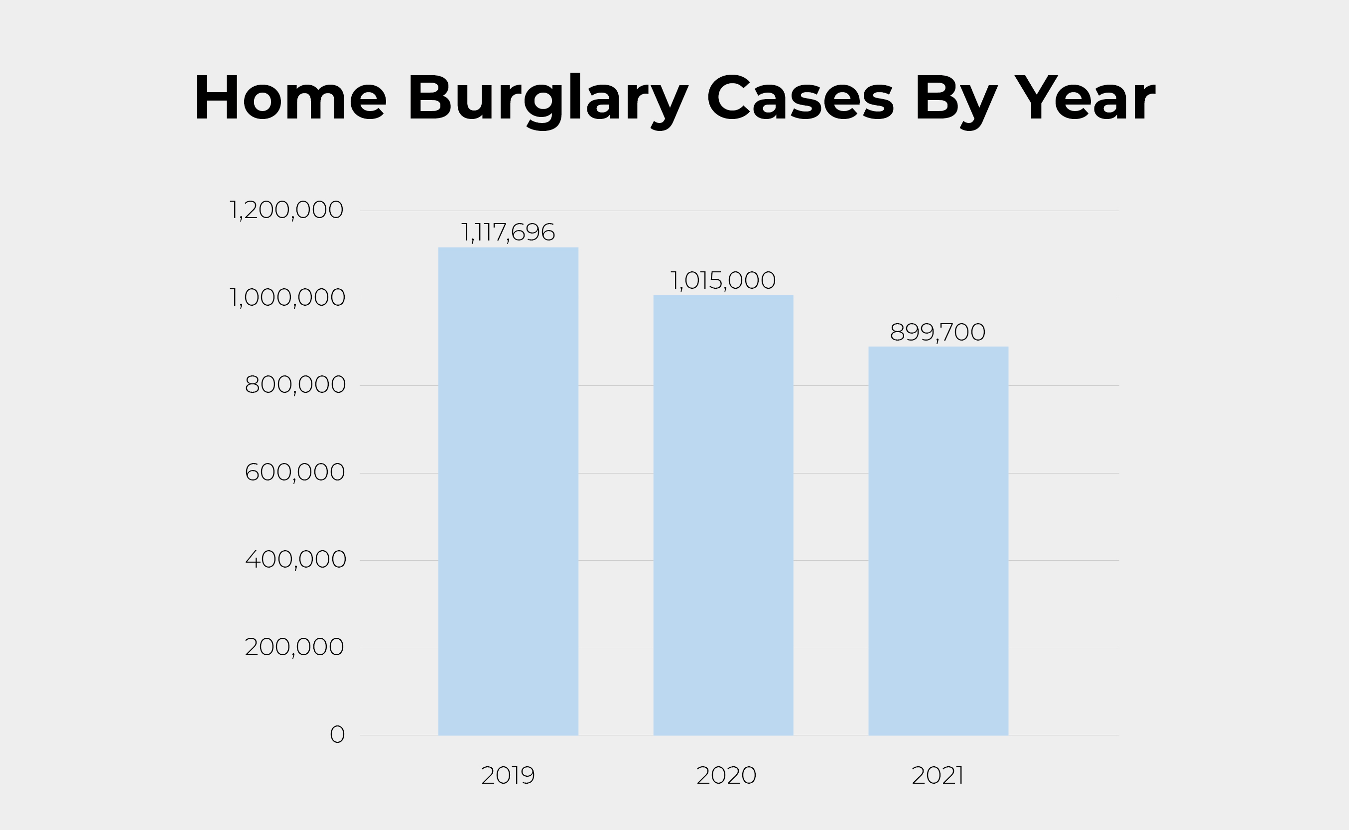 Burglary Case By Year