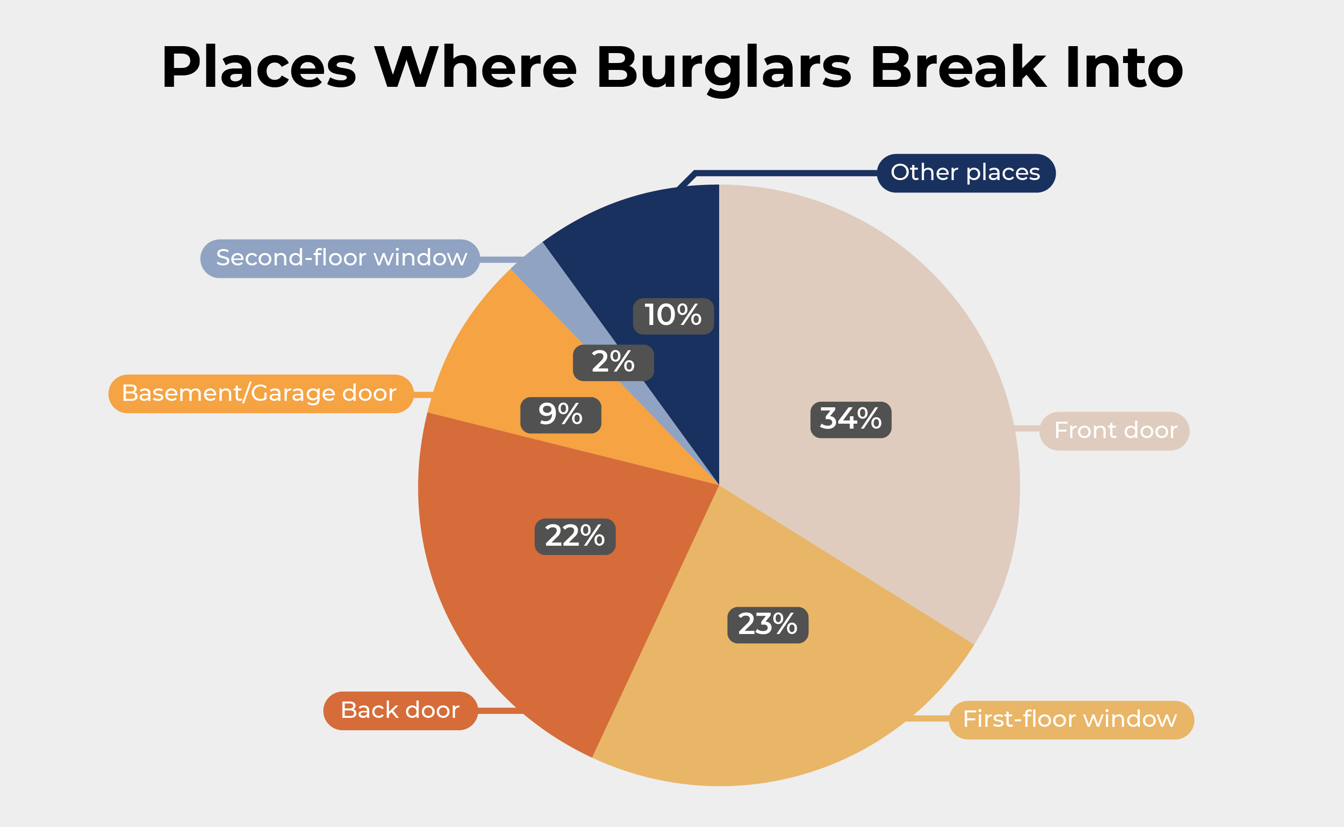 Places Where Burglars Break Into