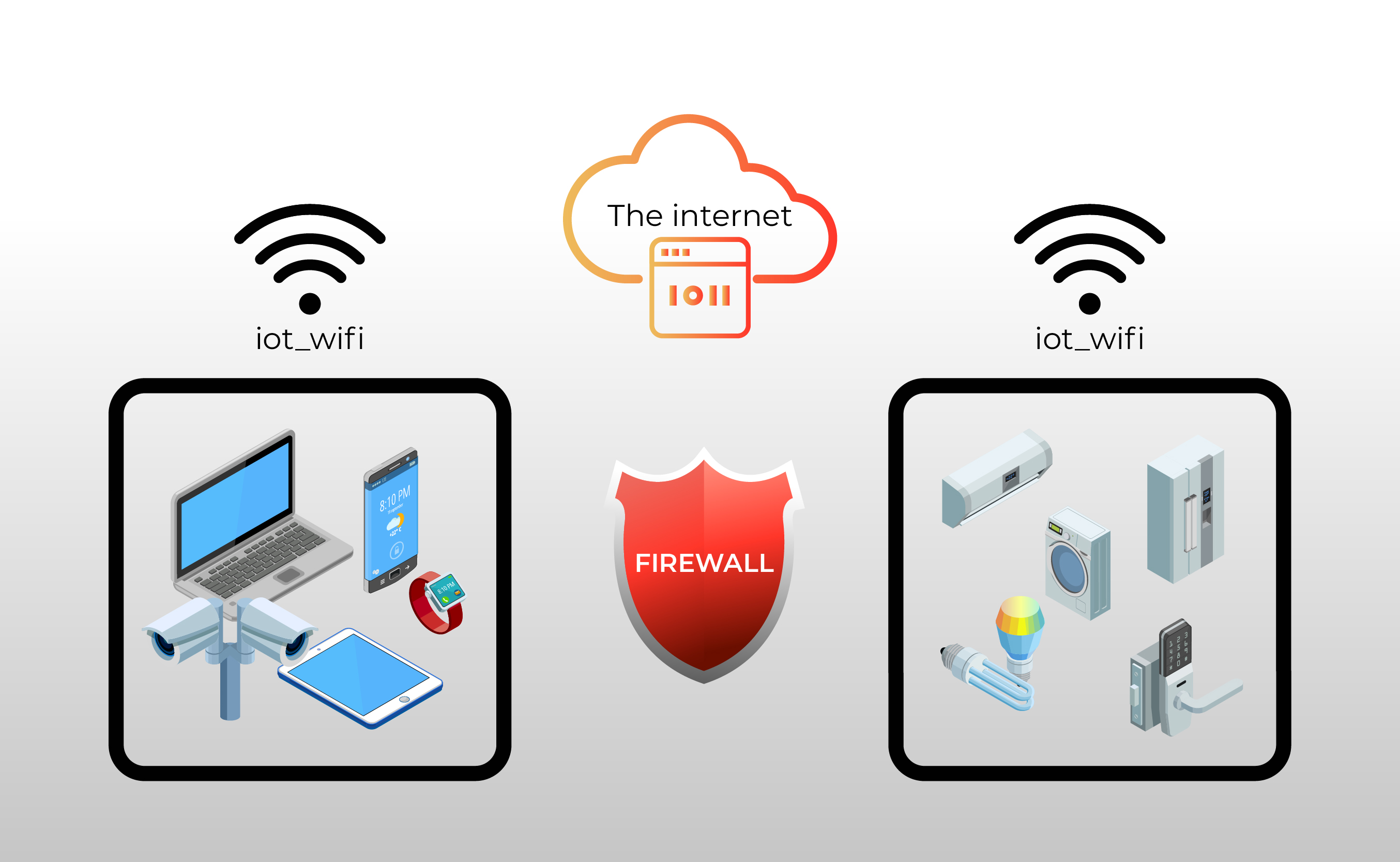 Firewall for IoT Devices