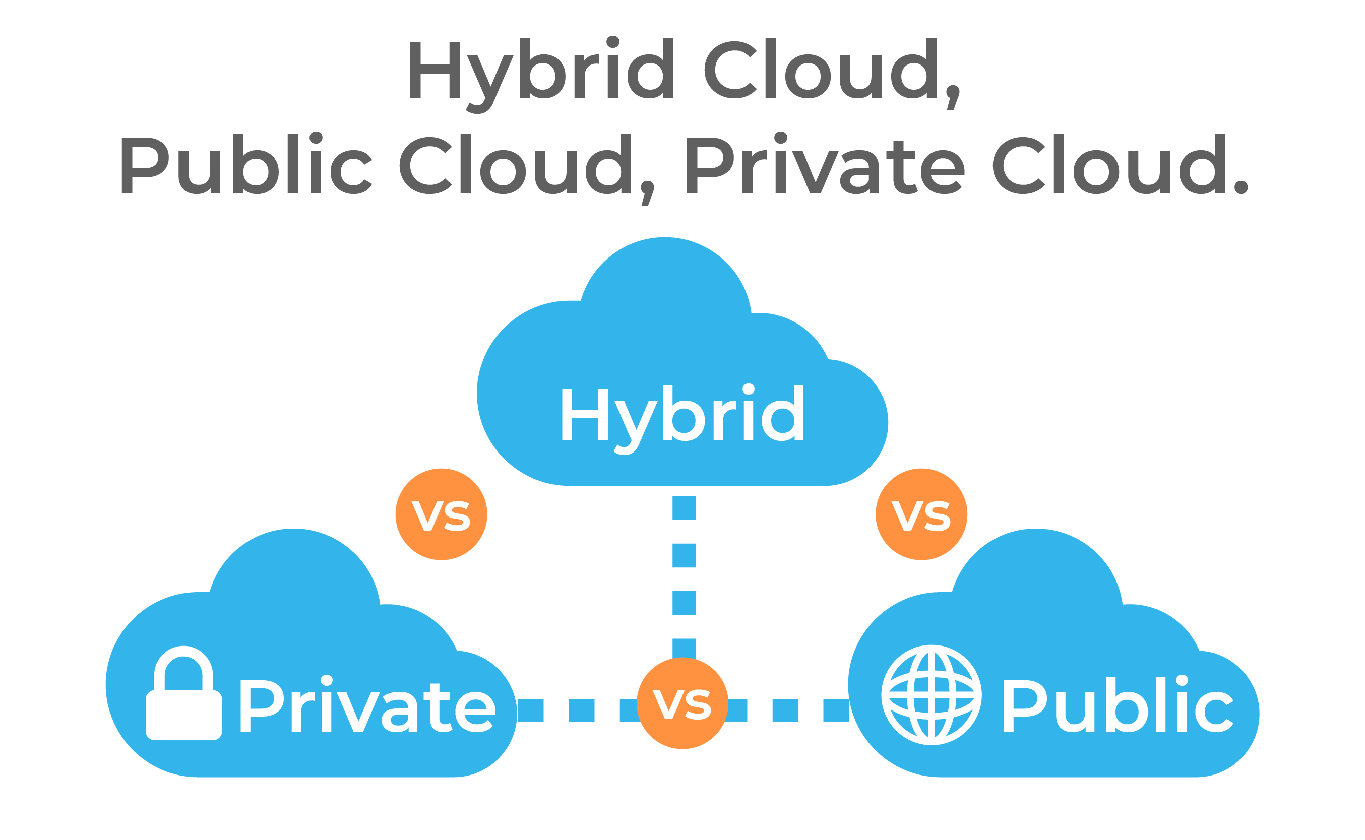 Public Cloud vs. Private Cloud vs. Hybrid Cloud: What's the Difference?