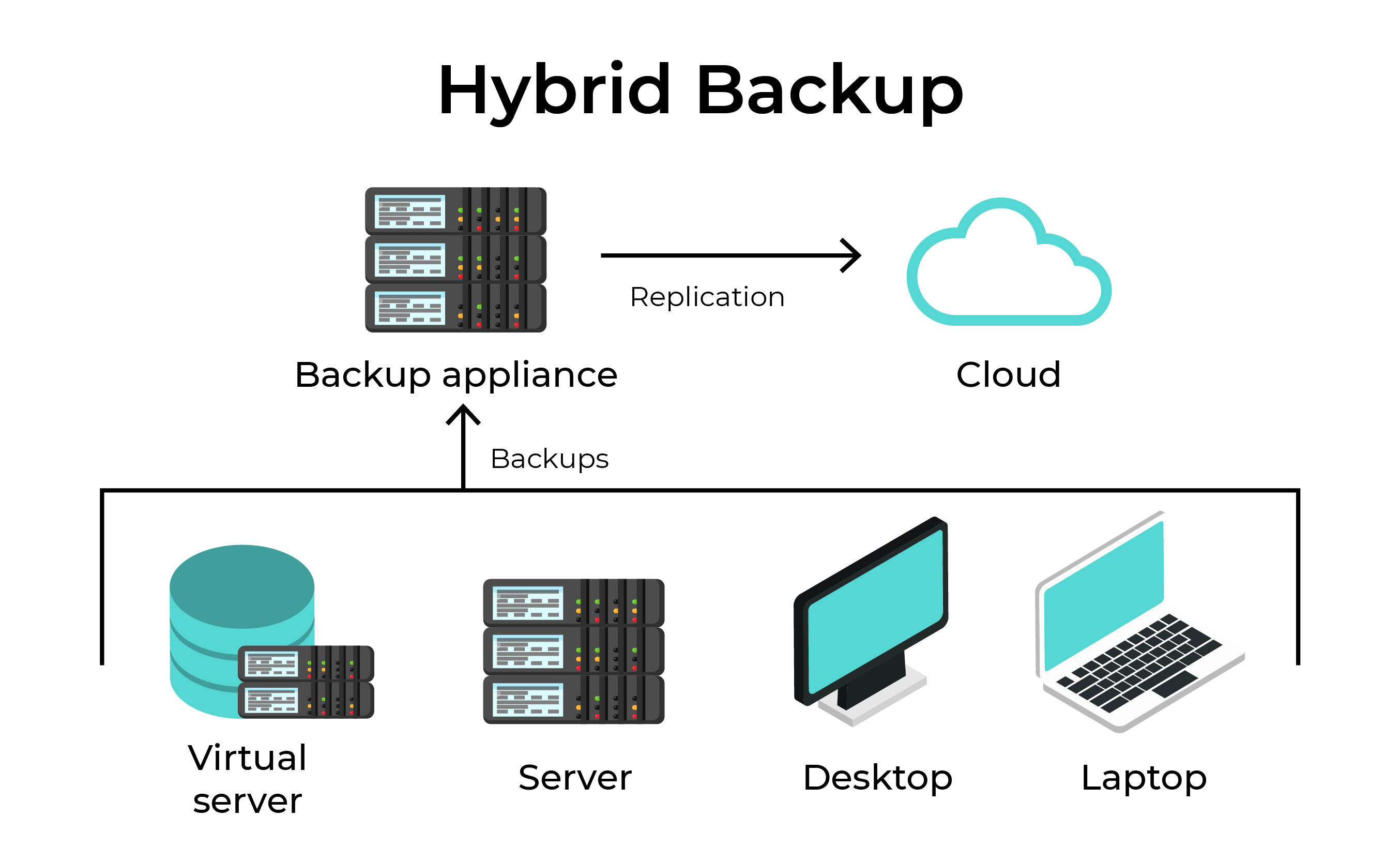 Hybrid Cloud Backup
