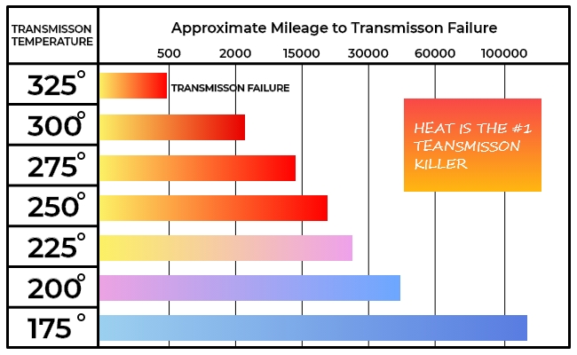 Monitoring transmission temperatures is important. Start with a