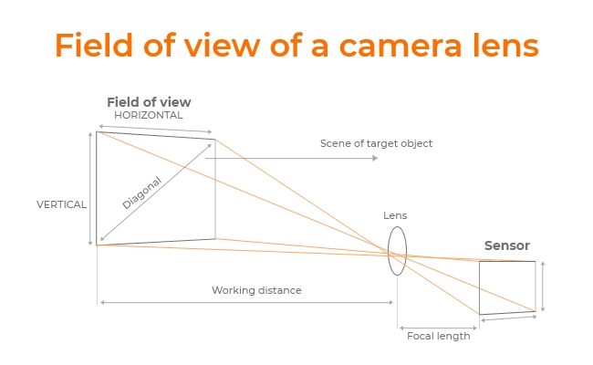 Camera Field of View