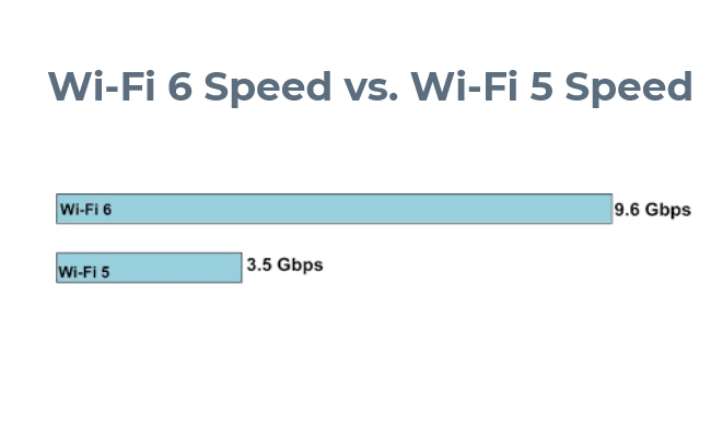WiFi 6 Speed Comparison
