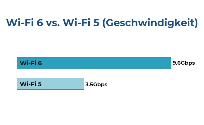 Wi-Fi 6 Geschwindigkeit