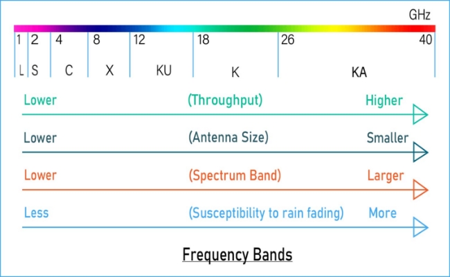 frequency band charts