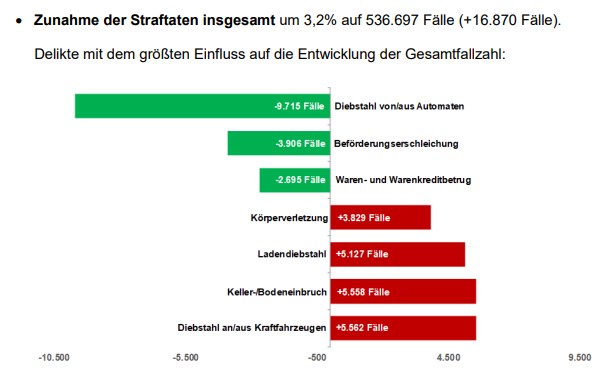 Polizeiliche Kriminalstatistik Berlin 2023 S.4
